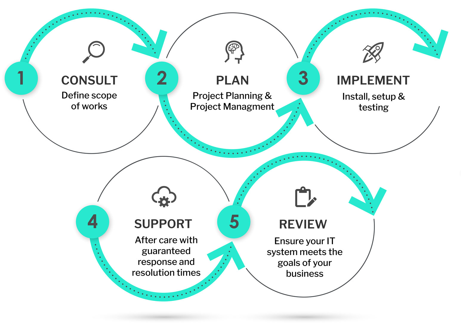 business customer lifecycle